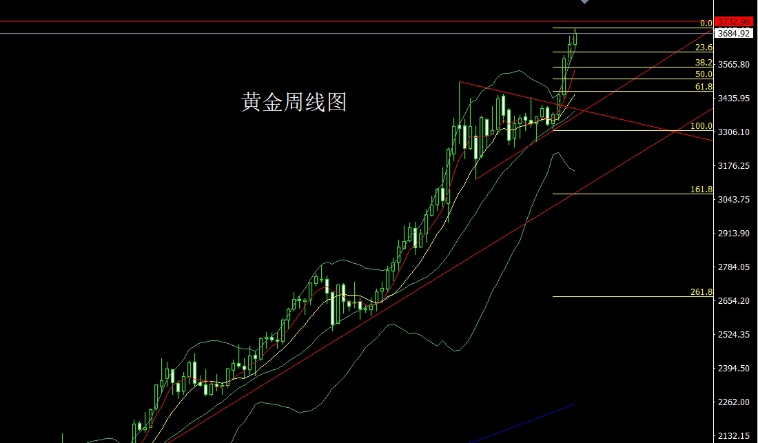 Gold weekly chart